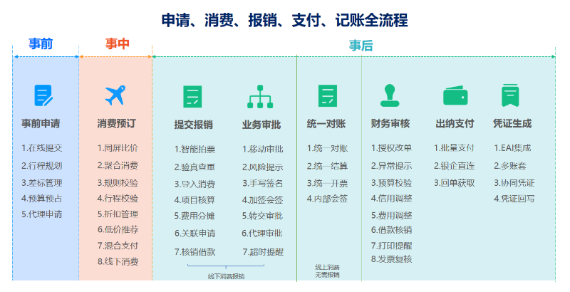费控系统