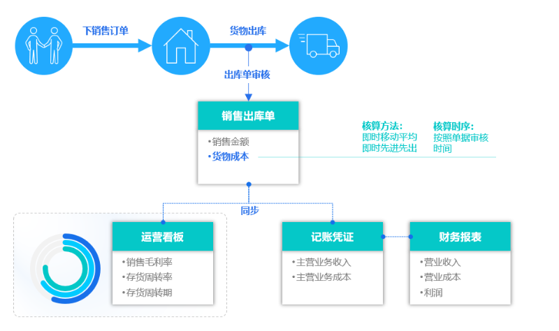 企业智能核算