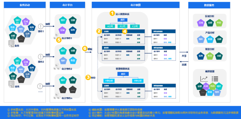 企业智能核算