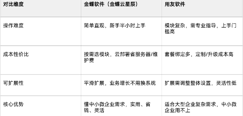 金蝶软件与用友软件对比