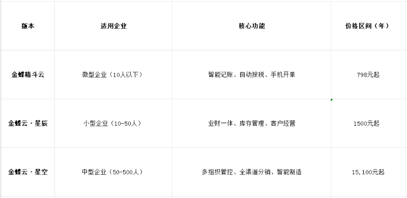 金蝶财务软件多少钱一套