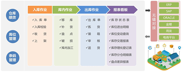 WMS仓储管理系统