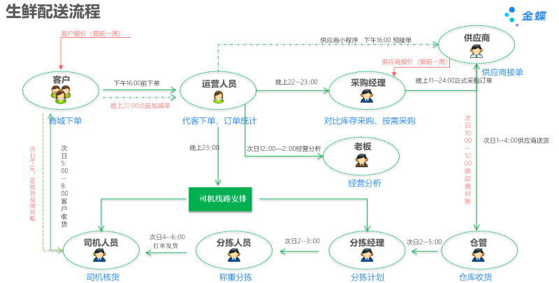 金蝶云星辰生鲜专版