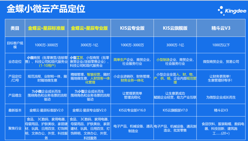 金蝶软件定位