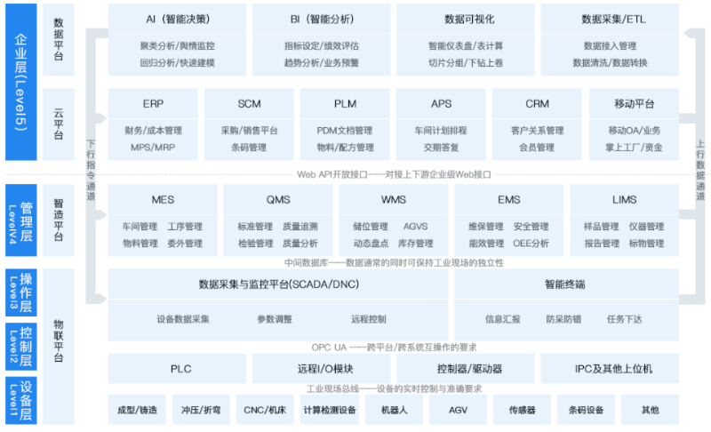 金蝶制造业数字化解决方案