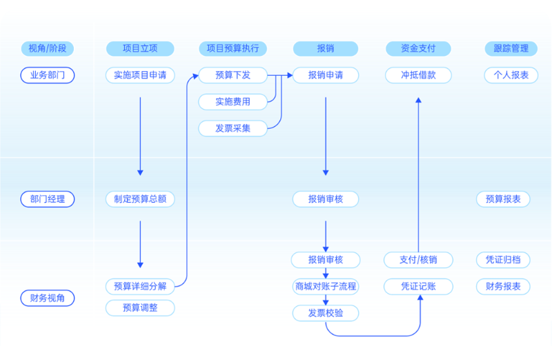 报销费控系统