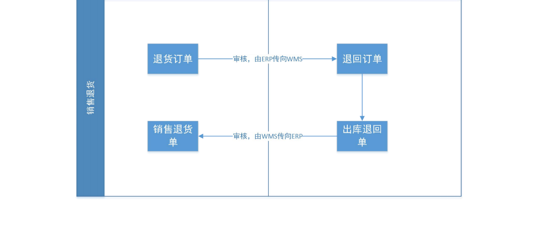 金蝶云星空+WMS仓储管理系统