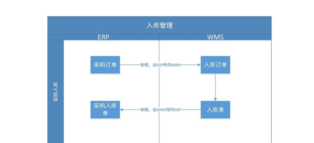 金蝶云星空+WMS仓储管理系统