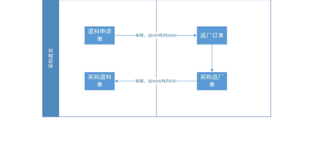 金蝶云星空+WMS仓储管理系统