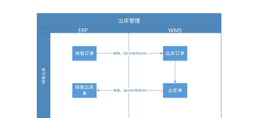 金蝶云星空+WMS仓储管理系统