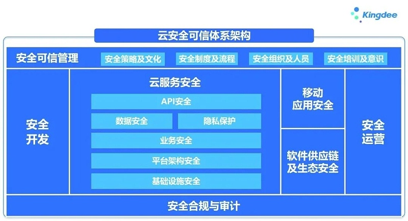 金蝶财务数据安全